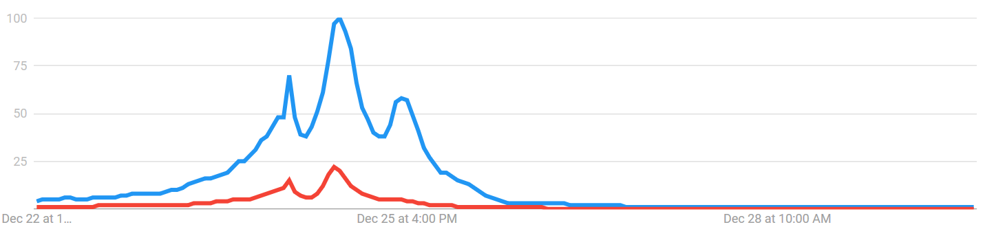 Google Trends Information