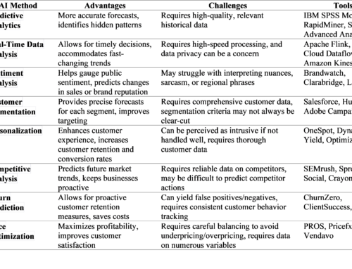 Using AI tools for modern forecasting in marketing